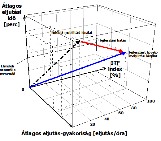 1. ábra: Vektoros modell a menetrendi struktúra értékeléséhez