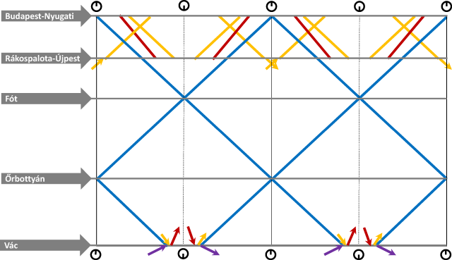 1. ábra: A 70-71 jelű vasútvonalak menetrendi alapszerkezete (út-idő diagram) a csatlakozó vasúti, autóbuszos és révátkelési lehetőségek egyidejű jelölésével. A bordó vonalak a szobi zónázó (Z70), a sárga vonalak a 70-es (S70), a kékek pedig a 71-es vonali (S71) személyvonatok menetvonalait illusztrálják. A zöld szaggatott vonal (egyetlen órában, jelzés értékkel) a 70-es vonali csúcsidei (G70) gyorsított vonatok fekvését jelzi. Az egyes átszállási pontokon a csatlakozó járatokat nyilak jelzik a járat-típusnak megfelelő színekkel. A lila nyilak a diósjenői vonatokat, a feketék pedig a némi gyaloglással elérhető (ezt szimbolizálja a gyalogló ember) révátkelést jelzik Nagymaros-Visegrádon, valamint az autóbusz csatlakozási lehetőségeket Kismaroson Szokolya és Kóspallag felé, Szobon pedig az Ipoly-völgy és Márianosztra felé.